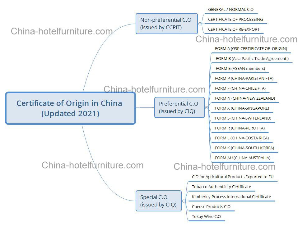 Certificate of Origin China